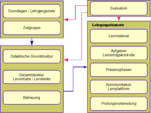BiBB-Leitfaden-Struktur