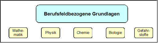 Lernbereiche beruflicher Grundbildung