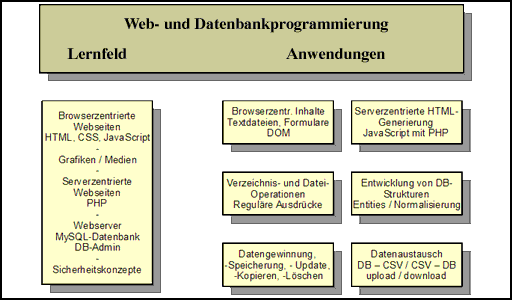 Web- und Datenbanktechniken: Lernfelder, Anwendung